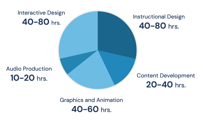 Time spend producing interactive content