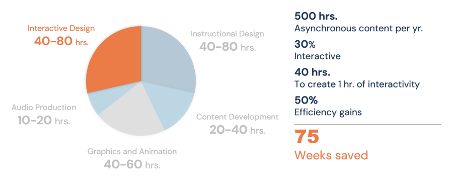Time saved automating interactivity production