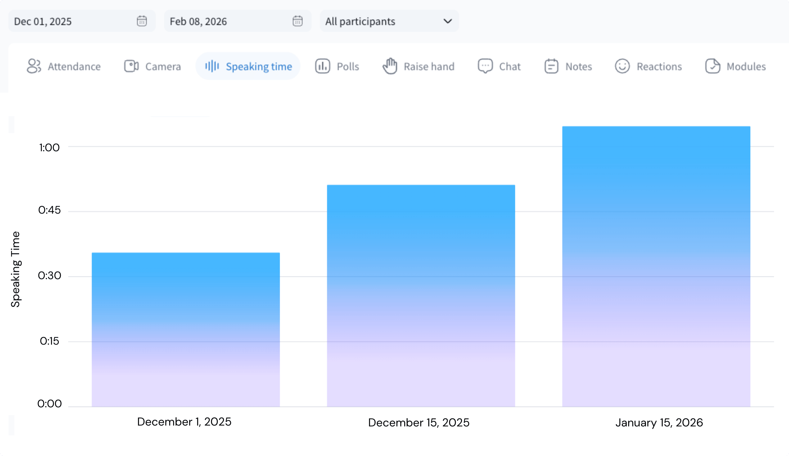 Active Learning Online Engagement Data Report (2)