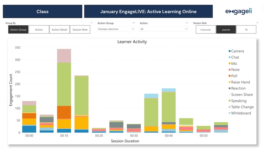Active Learning Online Engagement Data Report