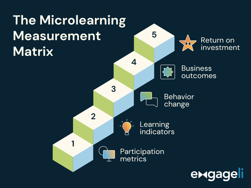 Microlearning Measurement Matrix