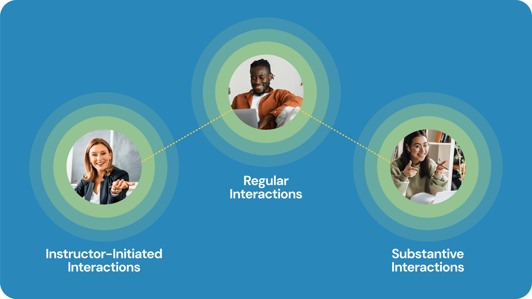 Course Instructions Interaction Regular and Substantive Interaction (RSI) in Online Learning