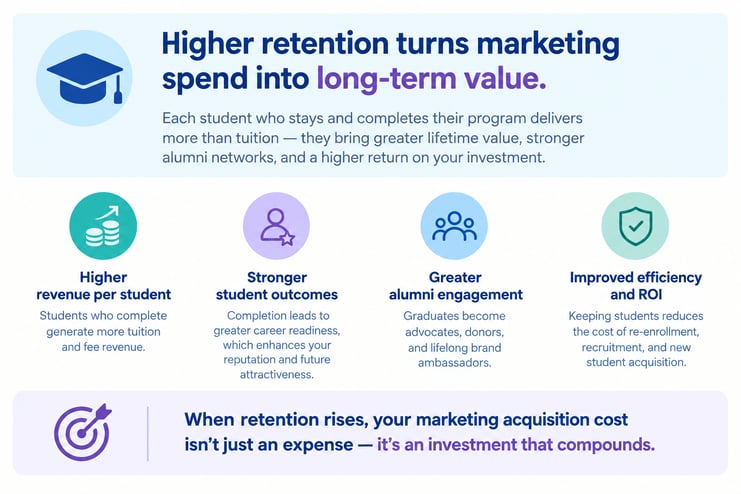 Higher Ed Financial Gains from Retention
