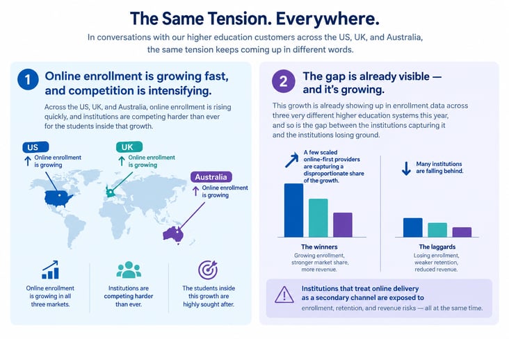 Higher Ed Global Online Landscape