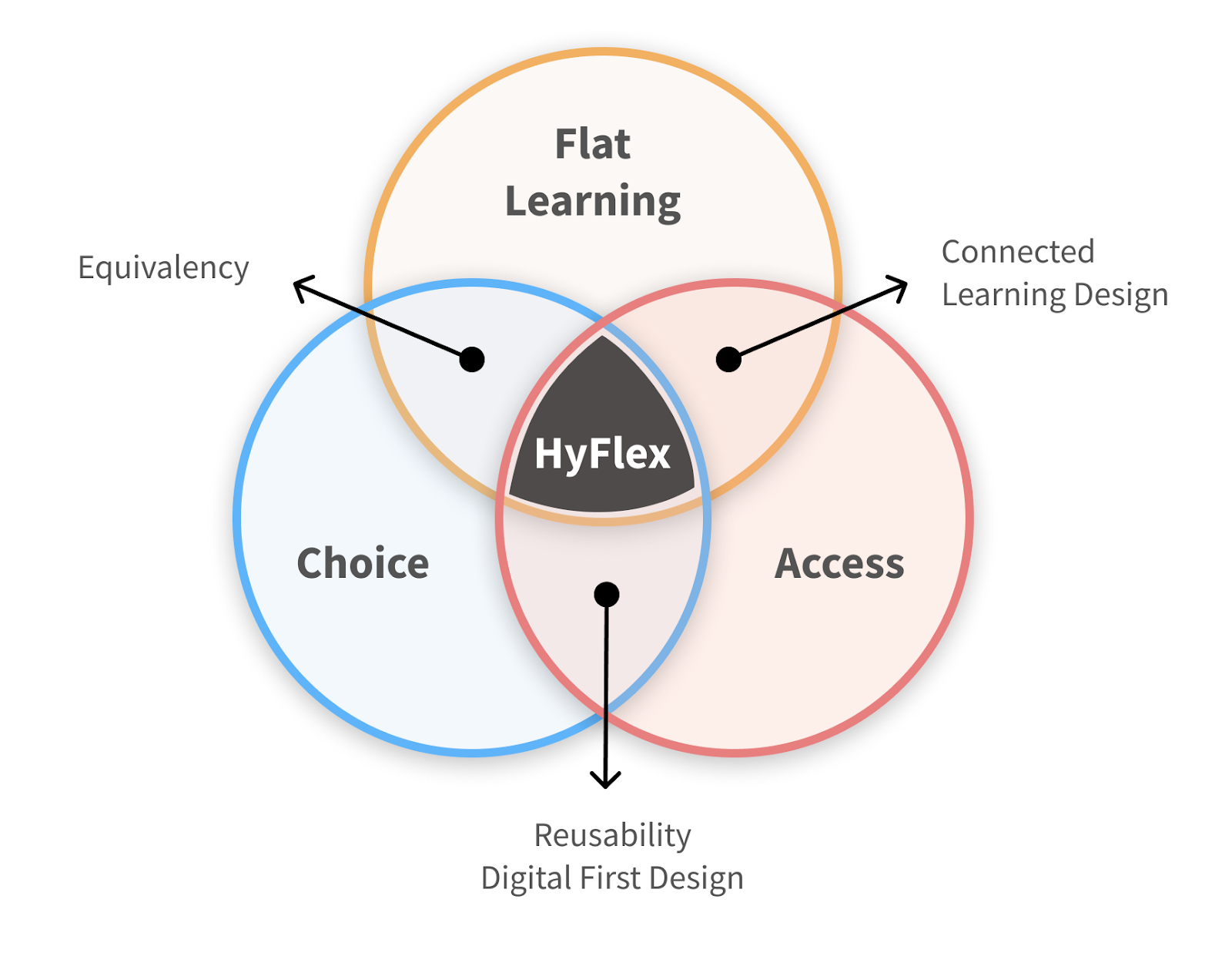 HyFlex attributes