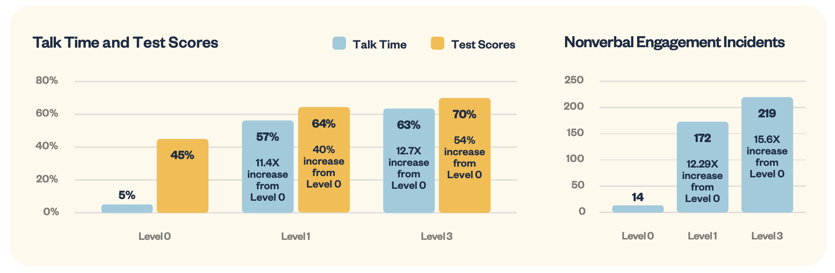 Impact Study - Results Chart