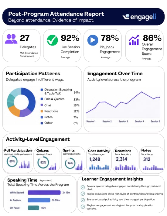 Post-Program Attendance Report