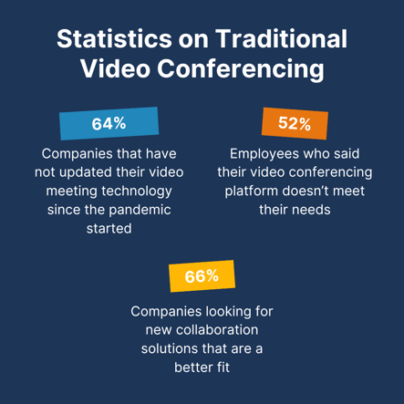Statistics on how companies and workers feel about traditional video conferencing tools
