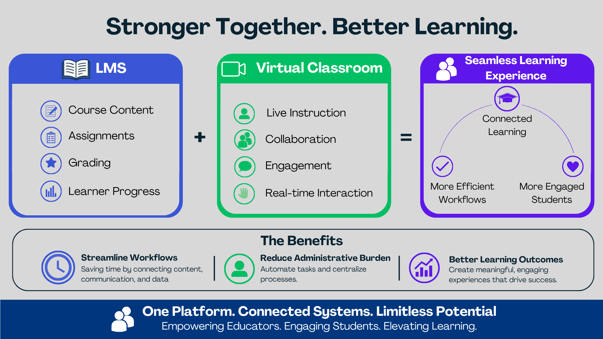 Stronger Together. Better Learning.