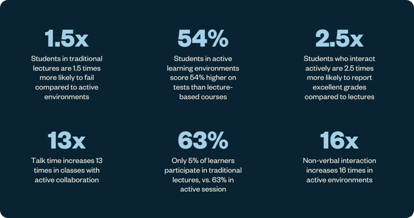 Research and statistics on the impact of active learning