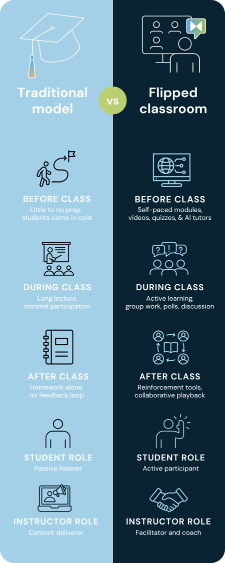 Comparing the traditional model of education and the flipped classroom model