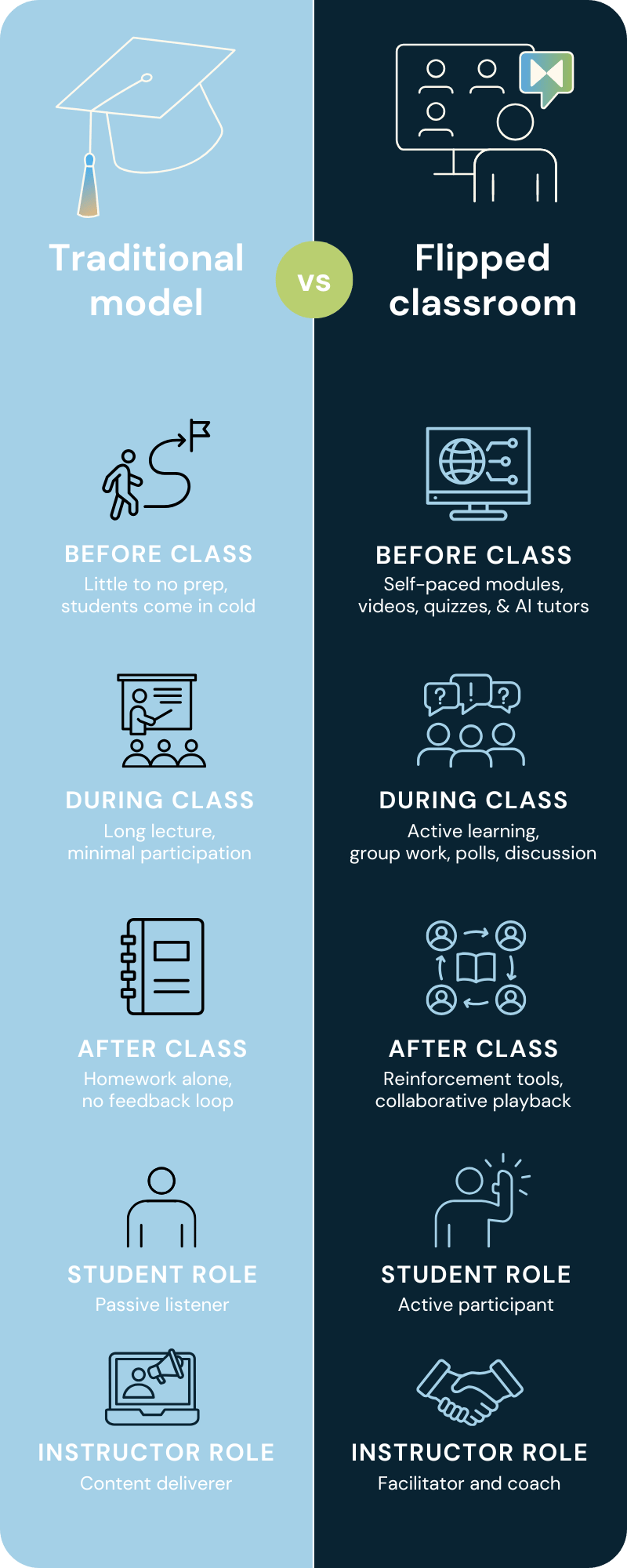 Reinventing the Flipped Classroom in Online Education: Benefits & Strategy