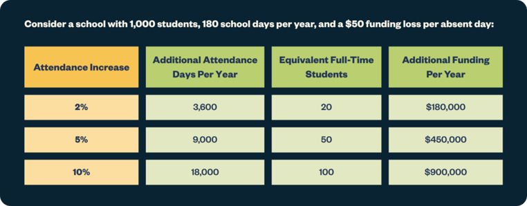 Funding increases in K-12 learning