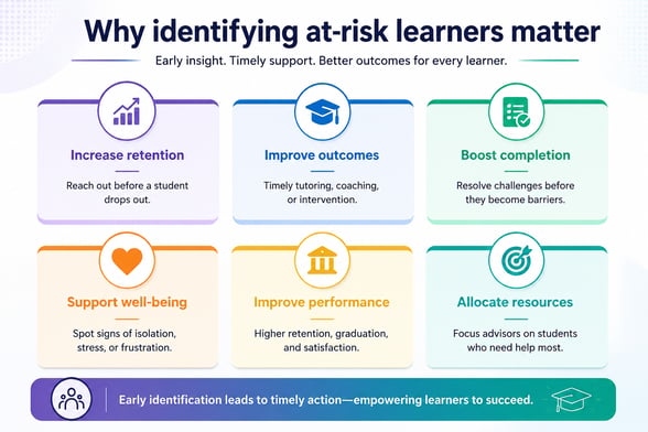 Why identifying at-risk learners matter