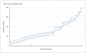 Talk time Engageli graph