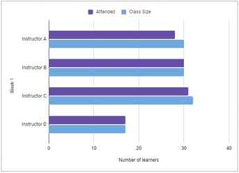 Engageli learner engagement graph