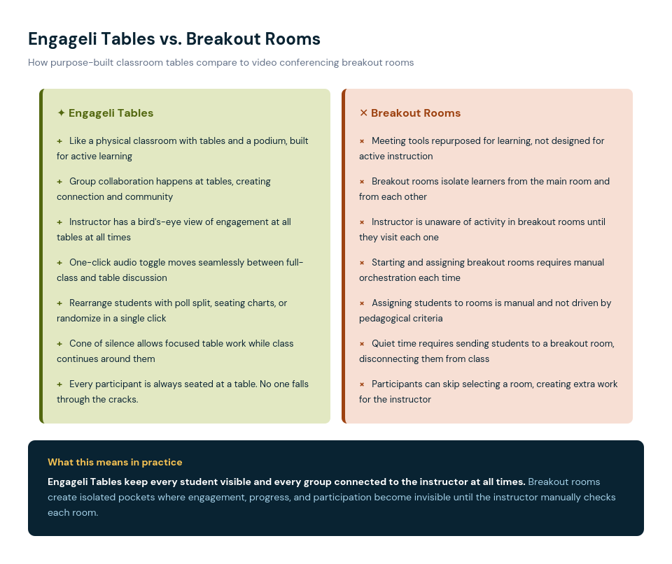 engageli-tables-vs-breakout-rooms-comparison-1