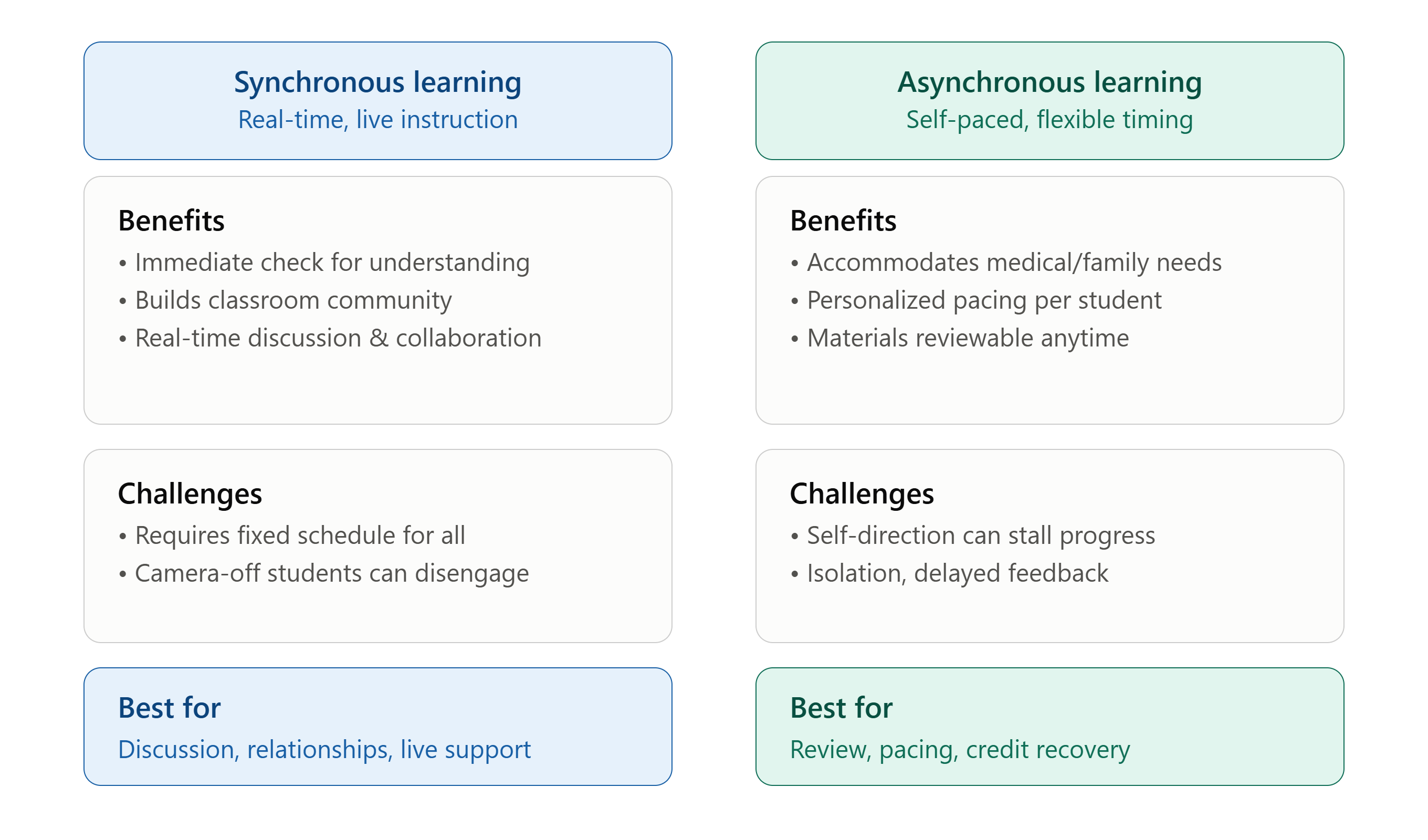 sync_vs_async_learning_k12